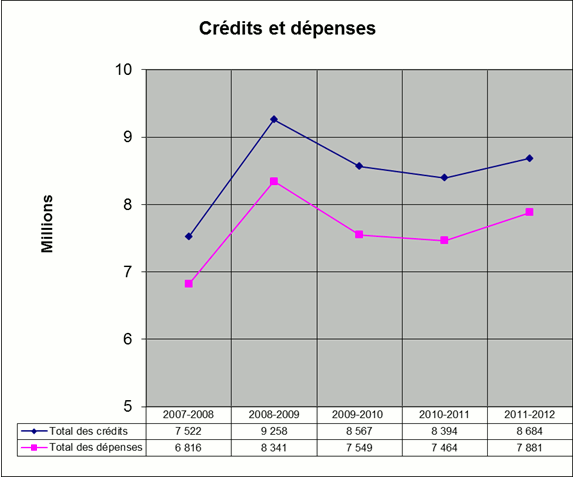 Graphique linéaire simple établissant une comparaison entre les crédits et les dépenses