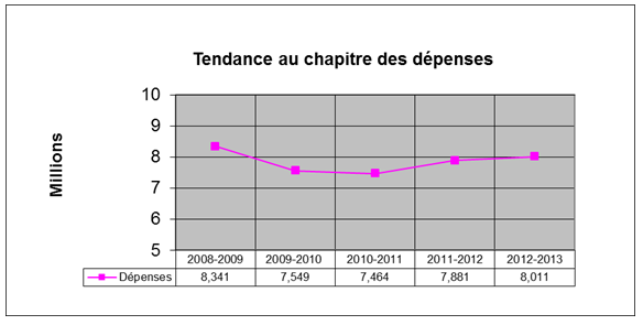 Graphique linéaire simple établissant une comparaison entre les crédits et les dépenses