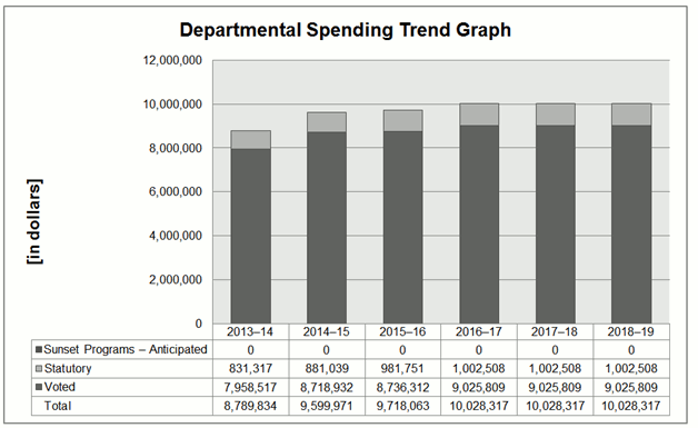 Departmental Spending Trend Graph
