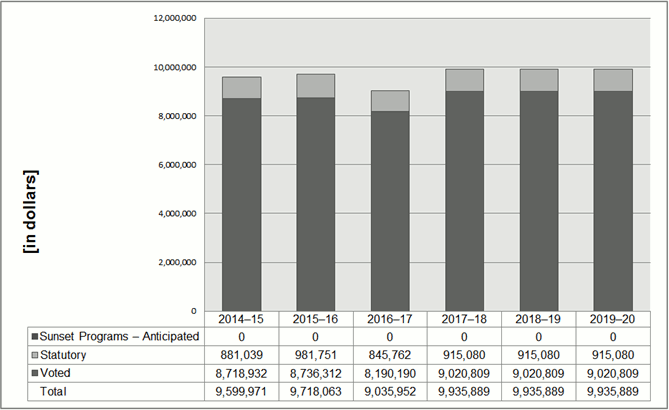 Departmental spending trend graph