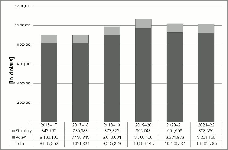 Departmental spending trend graph