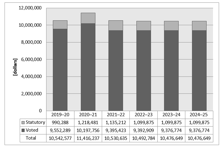 Departmental spending trend graph