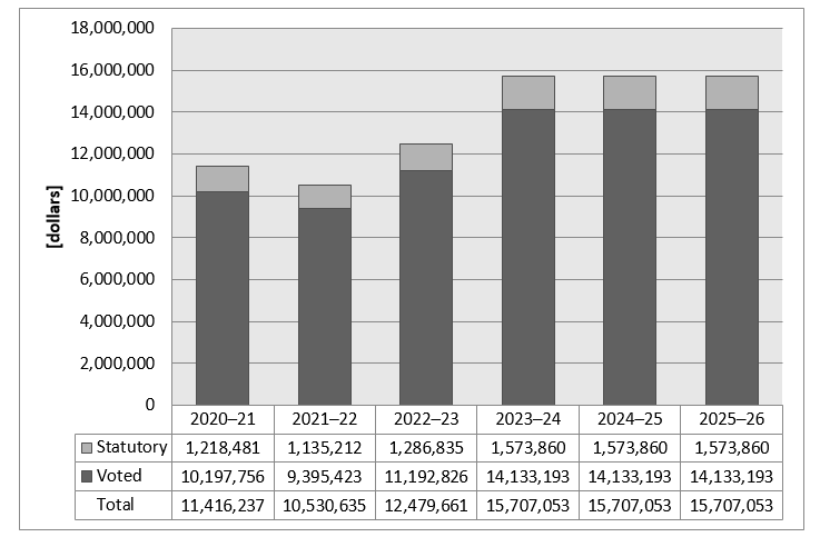 Departmental spending trend graph