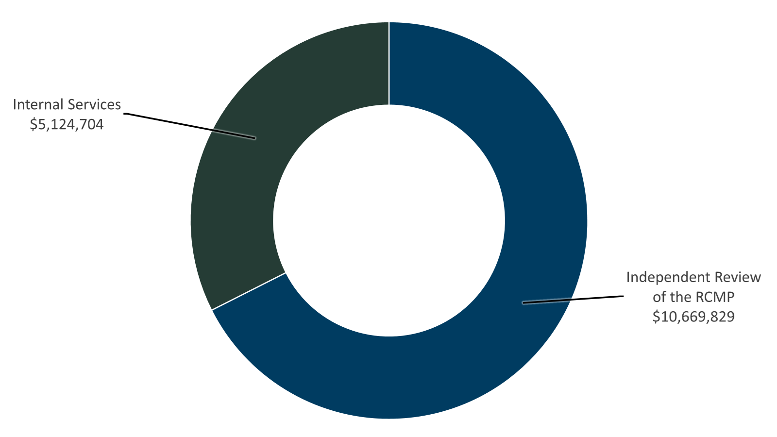 Graph 1: Actual spending by core  responsibility in 2023–24