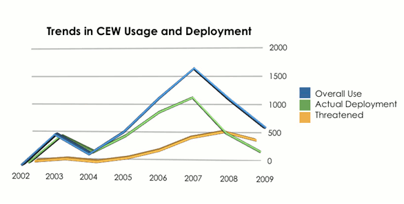 Line graph depicting total number of CEW usage reports and comparing the number of deployed CEW reports to threatened CEW use reports