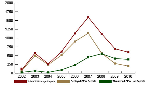 Line graph depicting total number of CEW usage reports and comparing the number of deployed CEW reports to threatened CEW use reports