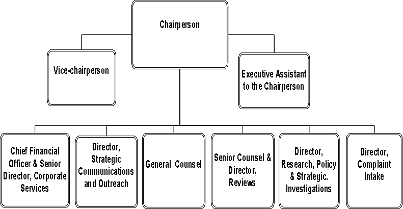 Organizational chart depicting the Commission’s structure