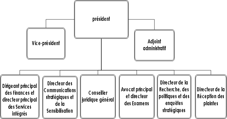 Organigramme représentant la structure de la Commission