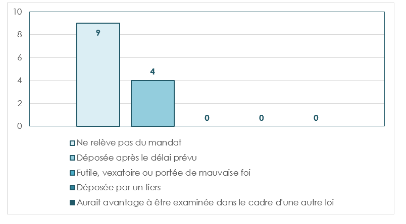 Plaintes refusées au Nunavut