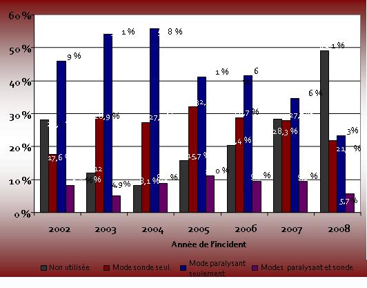 Graphique 1 : Pourcentage du type d'utilisation de l'AI - par année