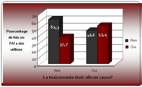 Graphique 2 : Toxicomanie et utilisation de l'AI