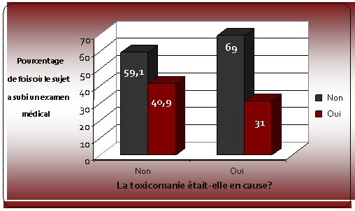 Graphique 3 : Toxicomanie et examen médical