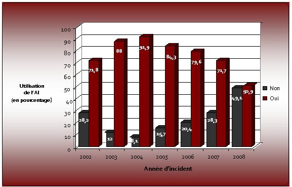 Graphique 4 : Utilisation de l'AI selon l'année