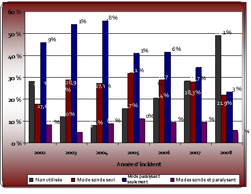 Graphique 5 : Pourcentage du type d'utilisation de l'AI - par année