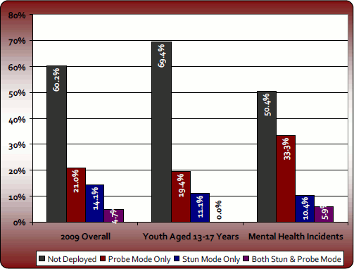 Graph 3: Deployment Mode Related to At-Risk Populations