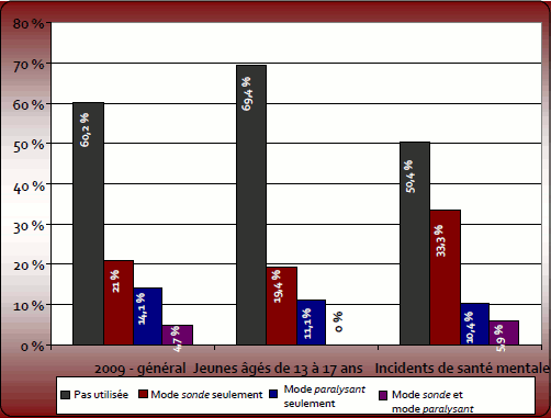 Graphique 3 : Mode de déploiement  selon les populations à risque