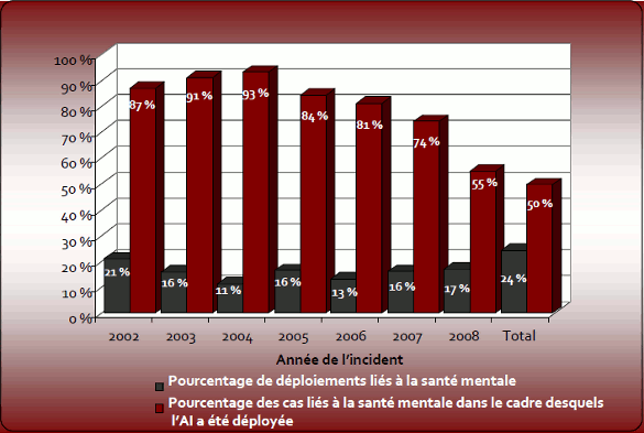 Graphique 4 : Utilisation de l'AI  dans le cadre d'incidents liés à la santé mentale