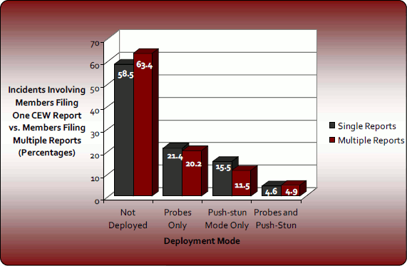 Graph 6: Deployment Mode: Members with Multiple Reports