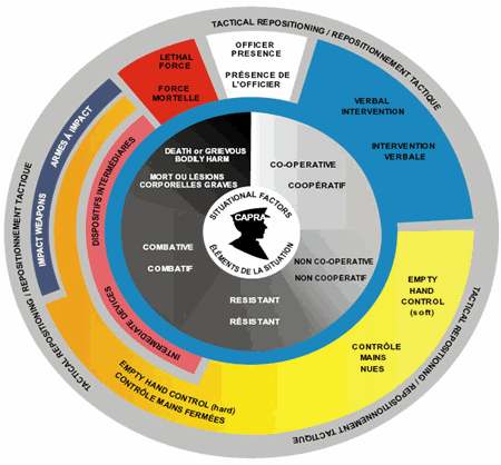 Figure 2: RCMP Incident Management/Intervention Model