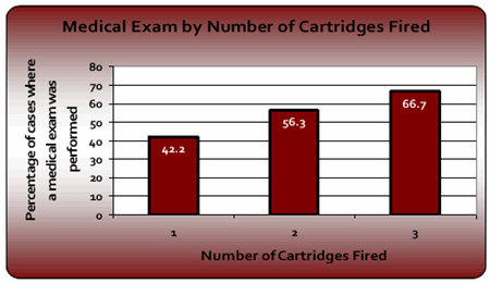 Graph 1: Medical Examination by Number of Cartridges Fired Graph 1: Medical Examination by Number of Cartridges Fired
