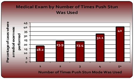 Graph 2: Medical Examination by Number of Times Push Stun was Used