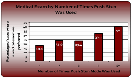 Graph 2: Medical Examination by Number of Times Push Stun was Used Graph 2: Medical Examination by Number of Times Push Stun was Used
