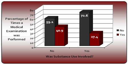 Graph 4: Substance Use and Medical Examination
