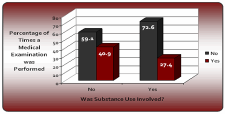 Graph 4: Substance Use and Medical Examination Graph 4: Substance Use and Medical Examination