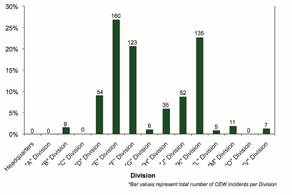 Bar graph comparing total number of CEW incidents per RCMP Division in 2010