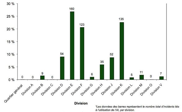 Diagramme en barres comparant le nombre total d'incidents liés à l'utilisation de l'AI par division de la GRC en 2010