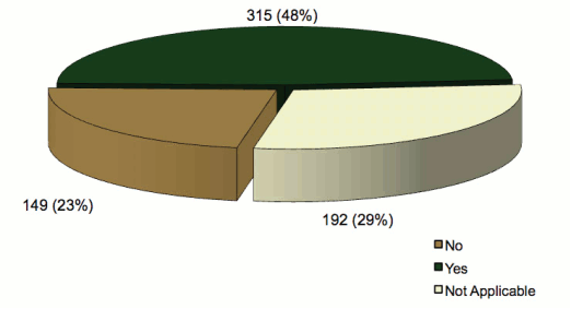 Pie chart depicting number of CEW incidents where the perceived threat was greater