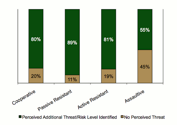 Stacked bar graph comparing subject behaviour with the threat level of the incident