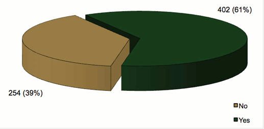 Pie chart depicting number of CEW incidents where there was perceived possession of a weapon