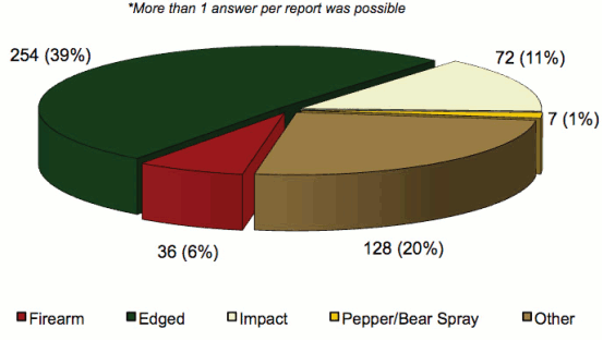 Pie chart comparing number of CEW incidents by type of weapon involved