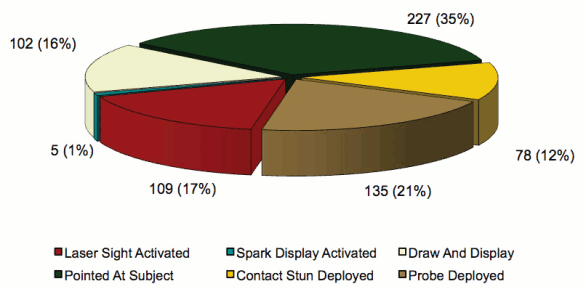 Pie chart comparing number of incidents by CEW usage characteristics