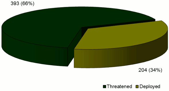 Pie chart comparing number of incidents by whether the CEW was threatened or deployed
