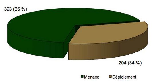 Diagramme à secteurs comparant le nombre d'incidents où l'AI a servi comme menace d'utilisation par rapport à son déploiement