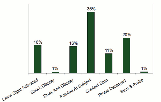 Bar graph comparing the most serious CEW usage on each subject