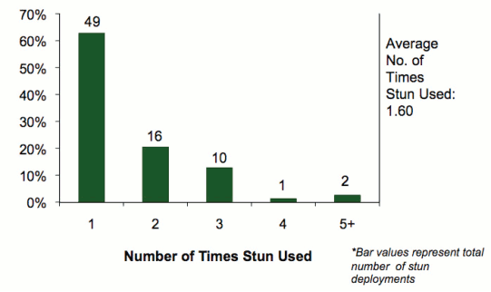 Bar graph depicting the number of times stun mode was used