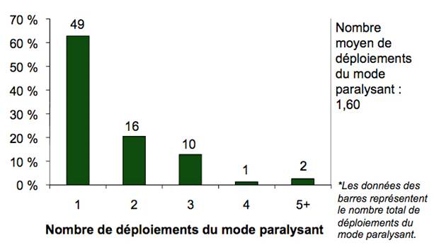 Diagramme à barres illustrant le nombre de déploiements du mode paralysant 