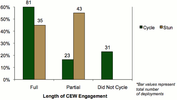 Bar graph comparing the number of CEW deployments by the length of engagement