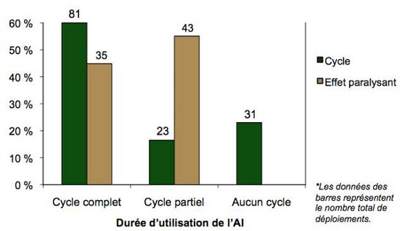 Diagramme à barres comparant le nombre de déploiements de l'AI par rapport à la durée d'utilisation