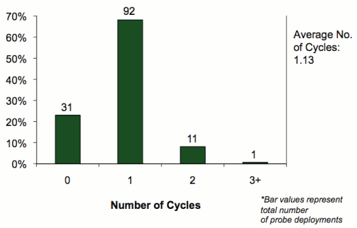 Bar graph depicting the number of probe deployments per incident