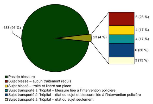 Diagramme à secteurs affichant le niveau de traitement administré aux sujets blessés par l'utilisation de l'AI