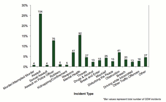 Bar graph comparing total number of CEW incidents by type of incident in 2010