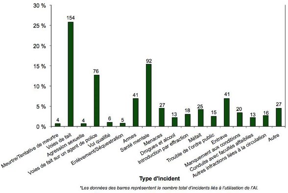 Diagramme en barres comparant le nombre total d'incidents liés à l'utilisation de l'AI selon le type d'incident en 2010