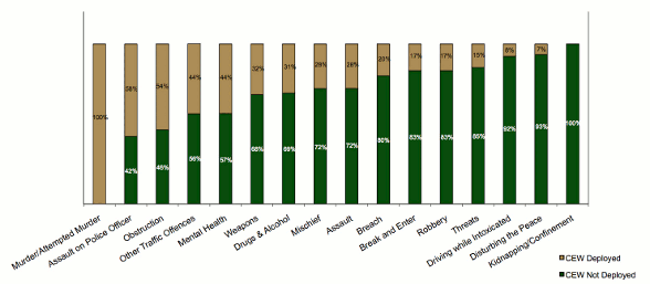 Stacked bar graph comparing whether CEW was deployed by incident type