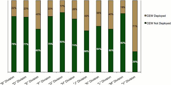 Stacked bar graph comparing whether CEW was deployed by division