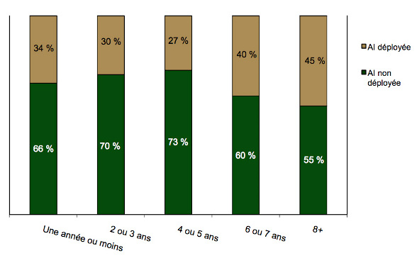 Diagramme à barres empilées comparant le déploiement de l'AI par rapport au nombre d'années de service du membre