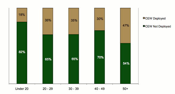 Stacked bar graph comparing whether CEW was deployed by subject's age